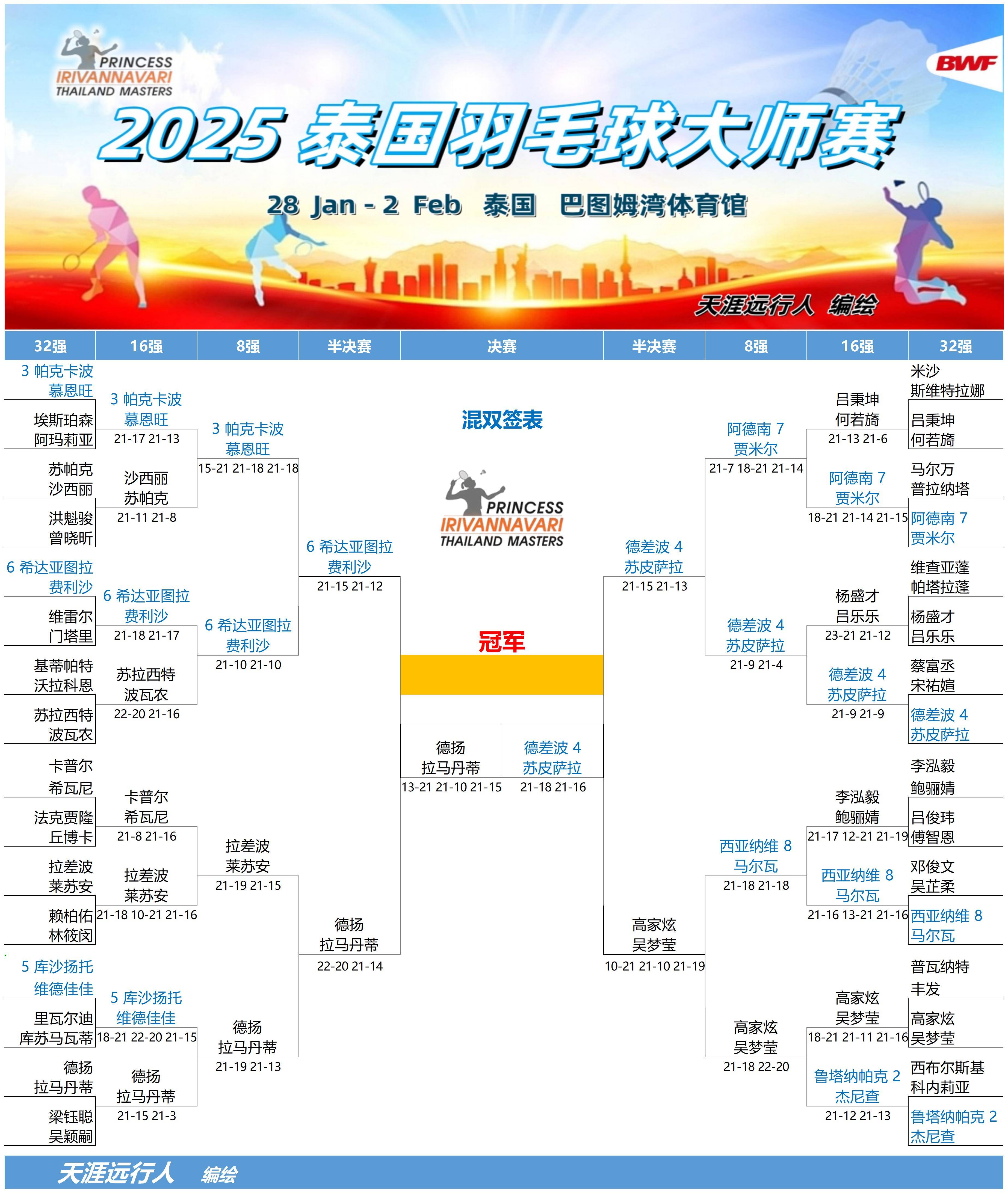 丹麦羽毛球队爆冷泰国羽毛球队，马琳关键制胜